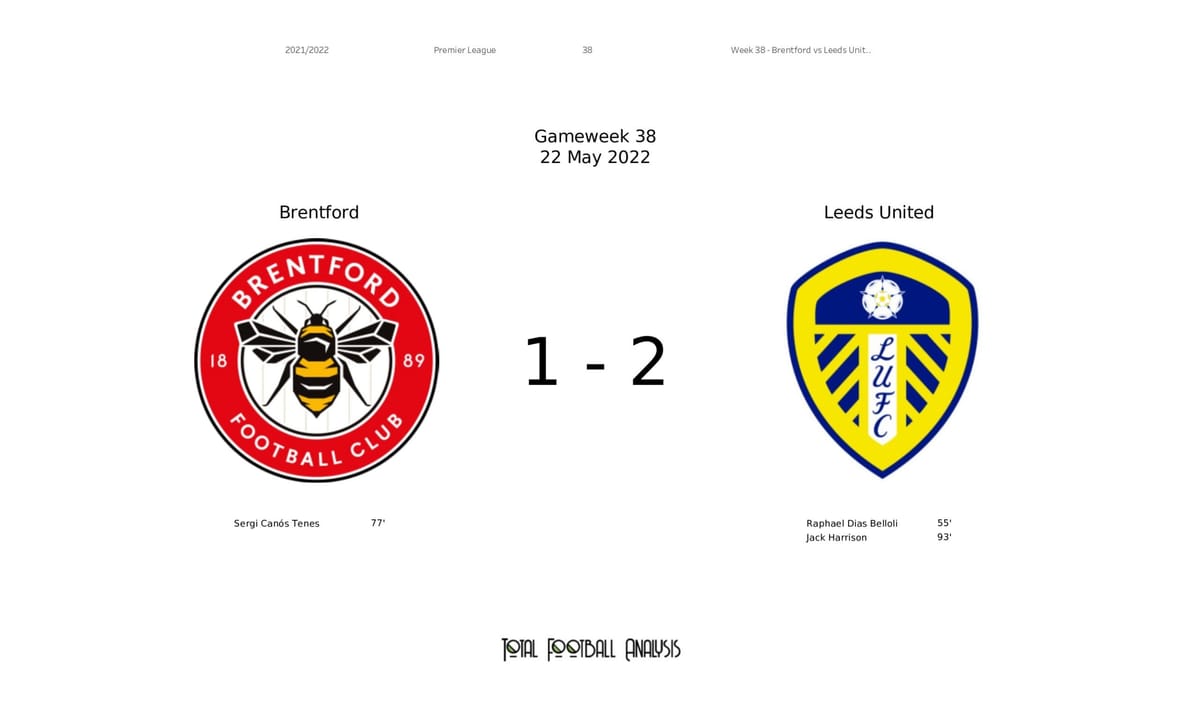 Premier League 2021/22: Brentford vs Leeds United - data viz, stats and insights