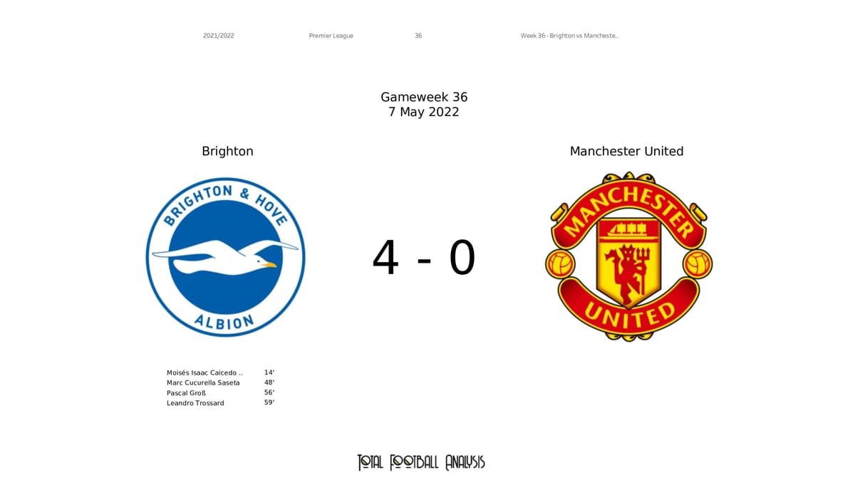 Premier League 2021/22: Brighton vs Manchester United - data viz, stats and insights