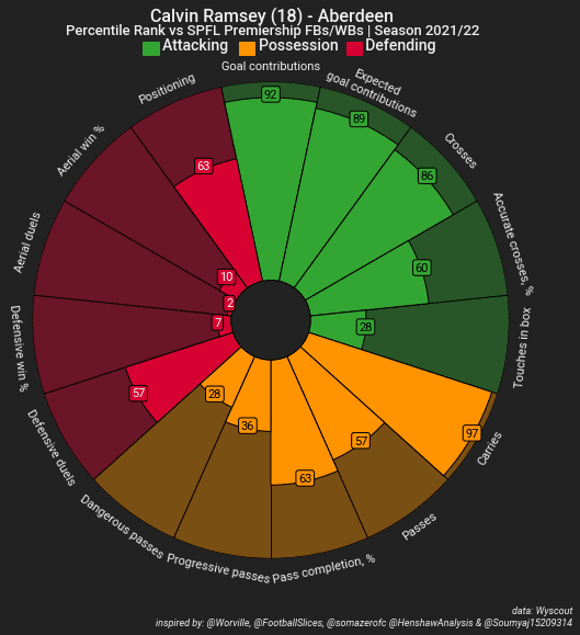 Young full-backs in the Scottish Premiership 21/22 - data analysis statistics