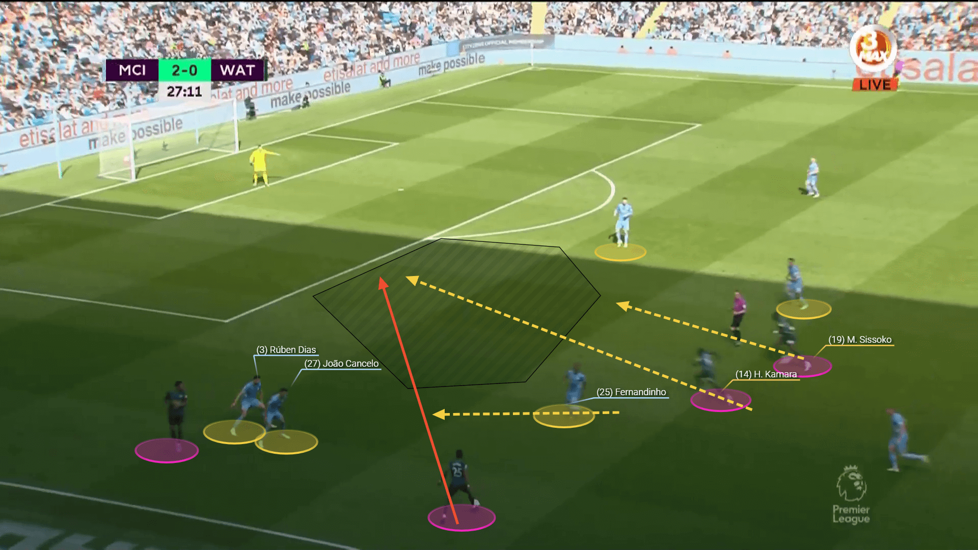 Premier League 2021/22: Man City Liverpool Aston Villa Wolves - tactical analysis tactics