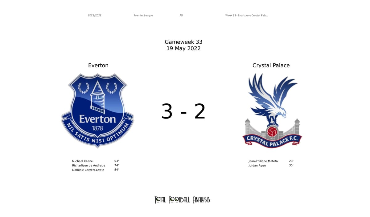 Premier League 2021/22: Everton vs Crystal Palace - data viz, stats and insights