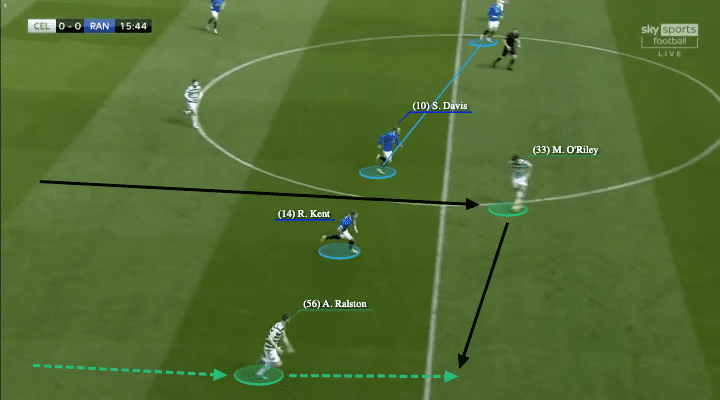 Scottish Premiership 2021/22: Celtic vs Rangers - tactical analysis - tactics