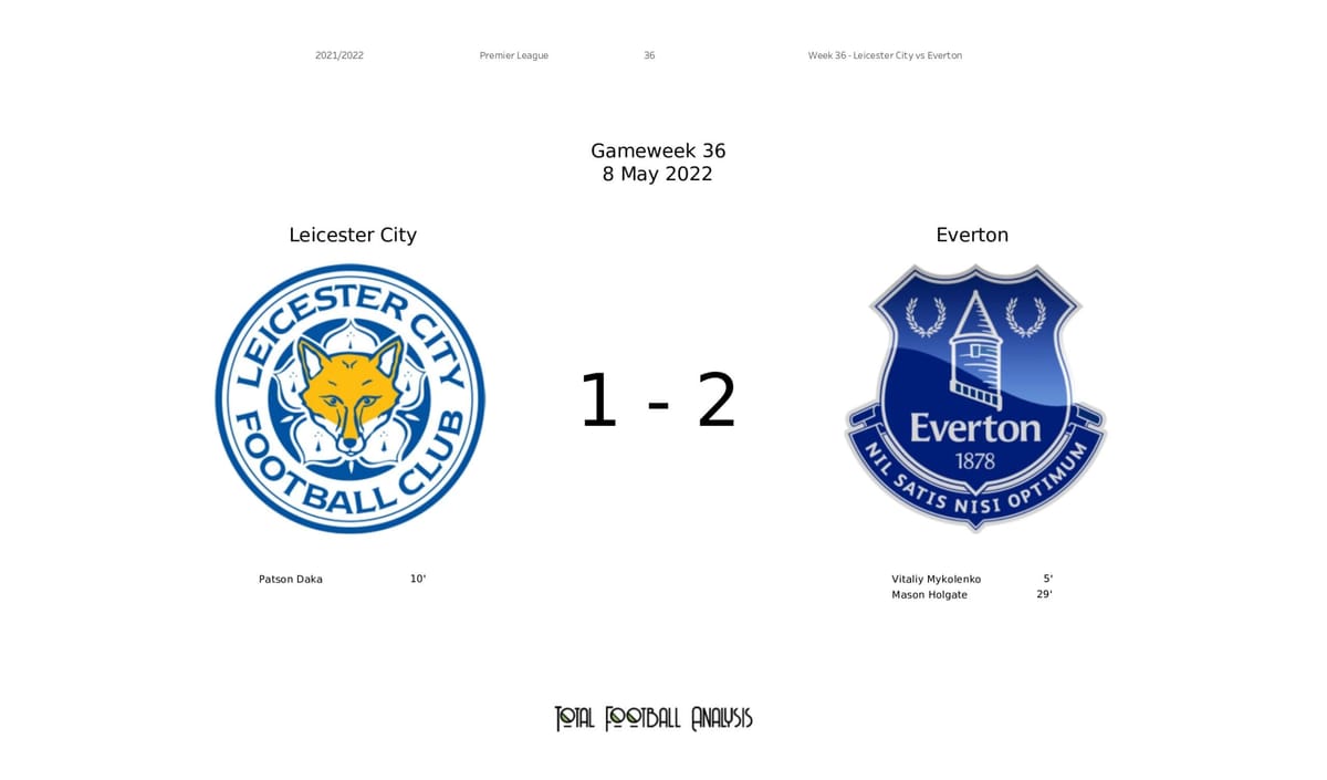 Premier League 2021/22: Leicester City vs Everton - data viz, stats and insights