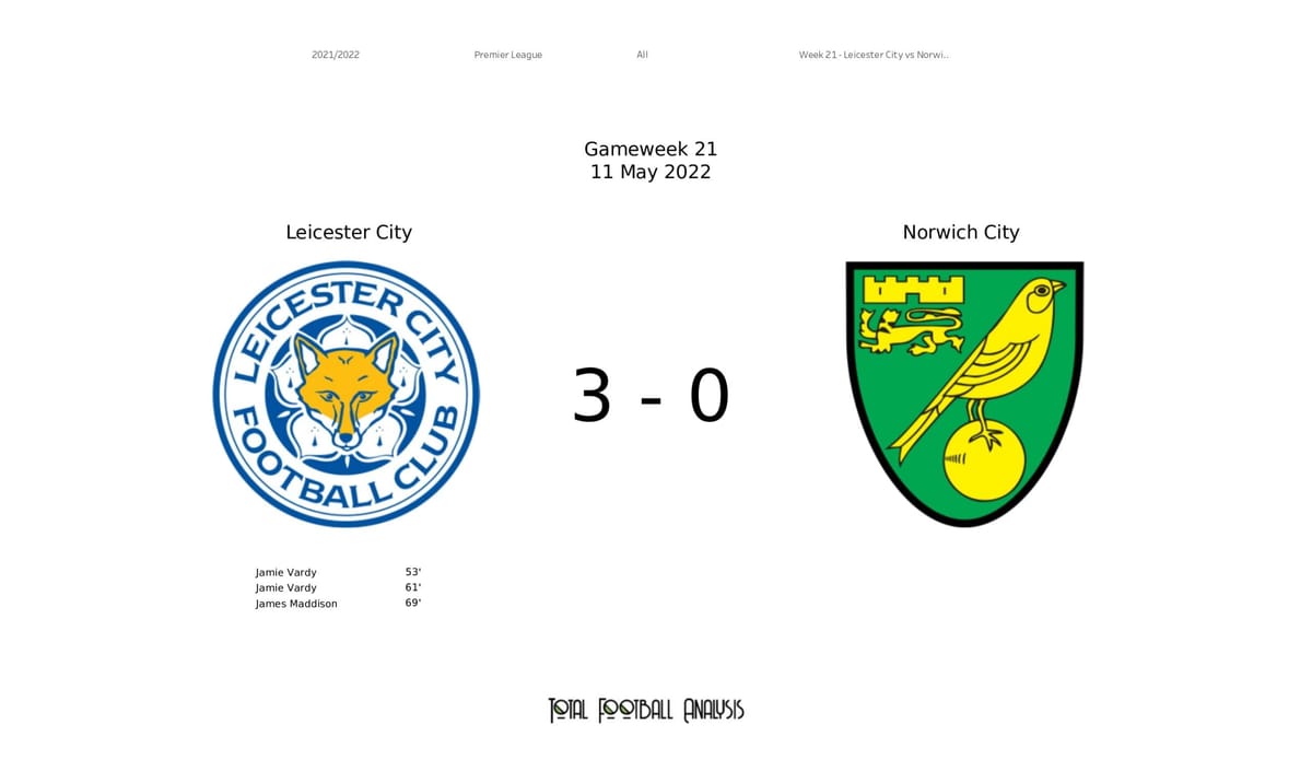 Premier League 2021/22: Leicester City vs Norwich City - data viz, stats and insights