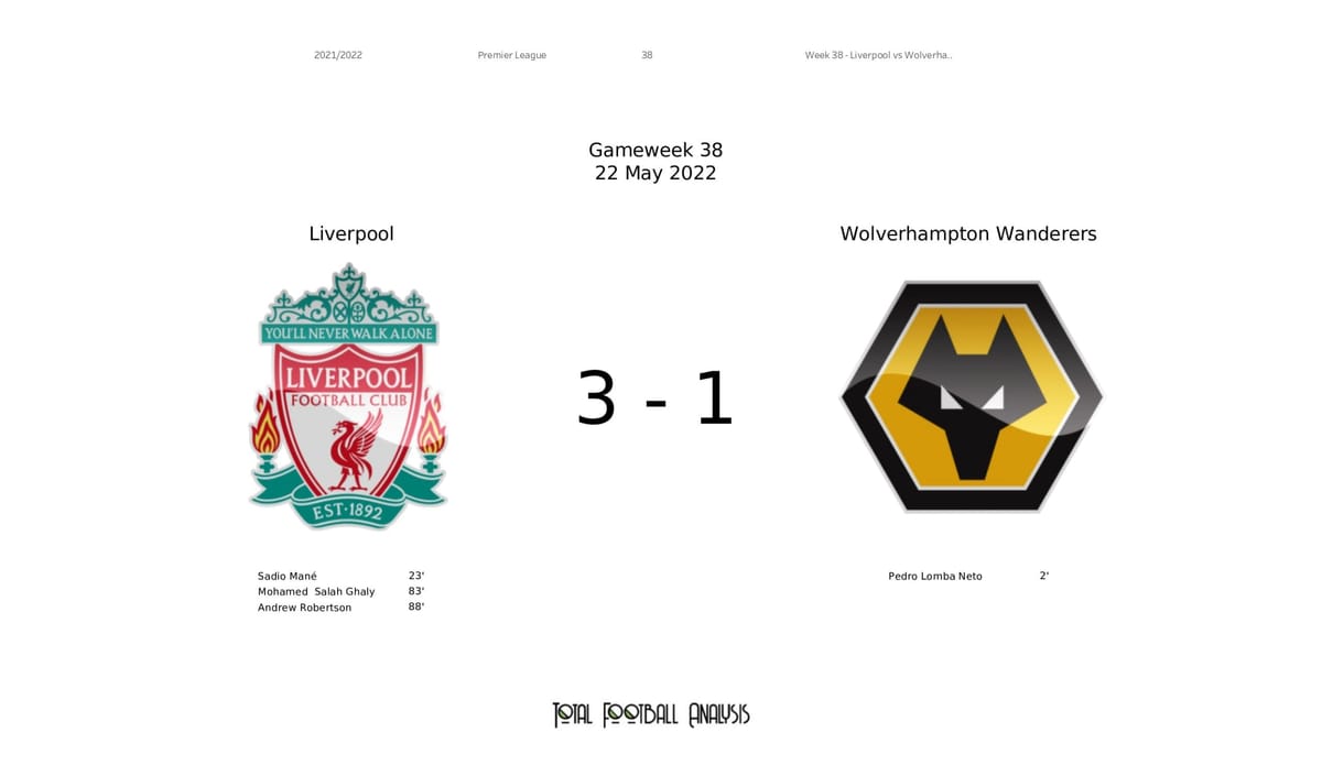 Premier League 2021/22: Liverpool vs Wolverhampton Wanderers - data viz, stats and insights