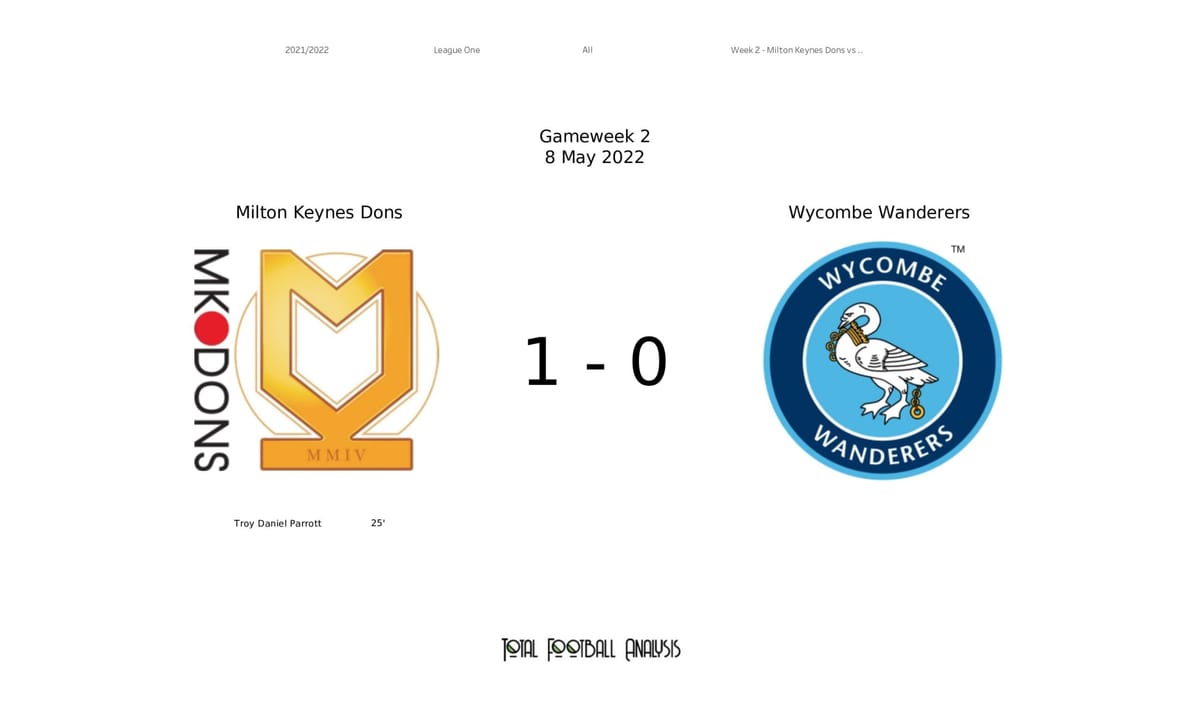 EFL League One 2021/22: Milton Keynes Dons vs Wycombe Wanderers - data viz, stats and insights