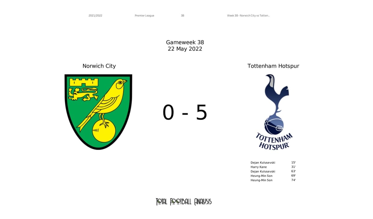 Premier League 2021/22: Norwich City vs Tottenham Hotspur - data viz, stats and insights