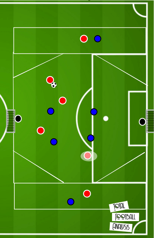 Coaching: Movement of the 9 in the final third- tactical analysis tactics