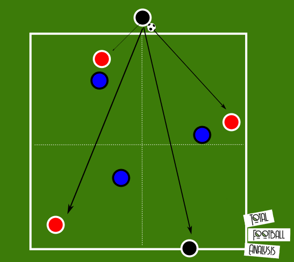 Coaching: Working with a midfield three- tactical analysis tactics