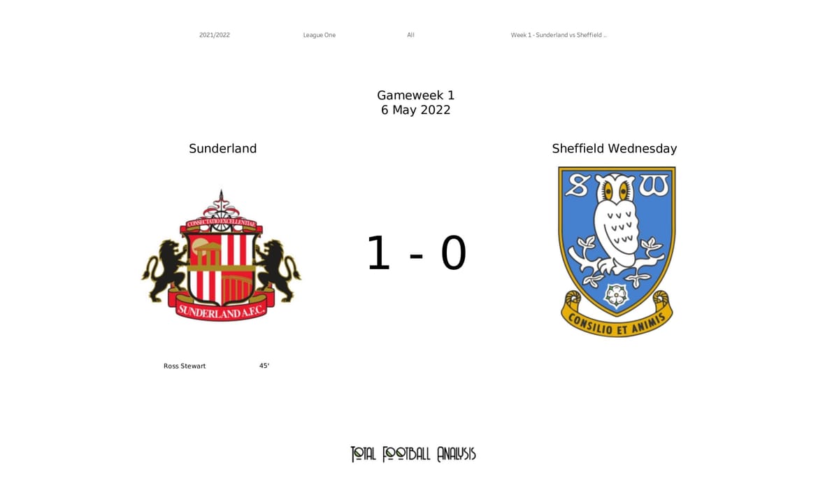 EFL League One 2021/22: Sunderland vs Sheffield Wednesday - data viz, stats and insights