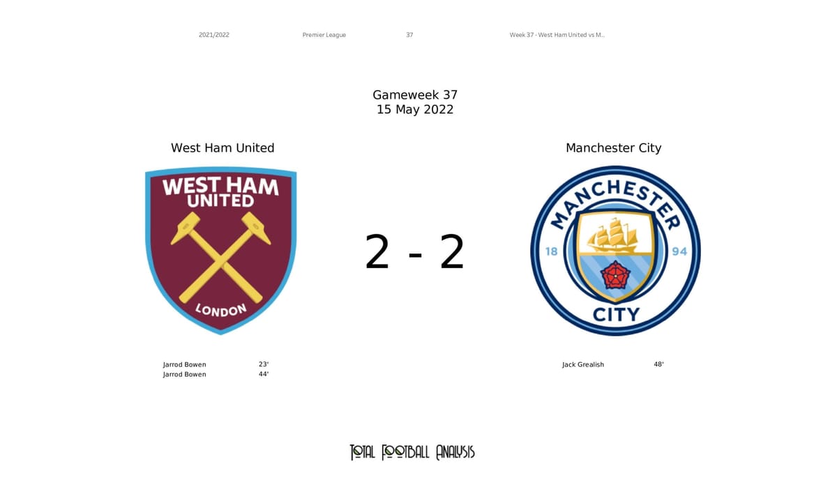 Premier League 2021/22: West Ham vs Man City - data viz, stats and insights