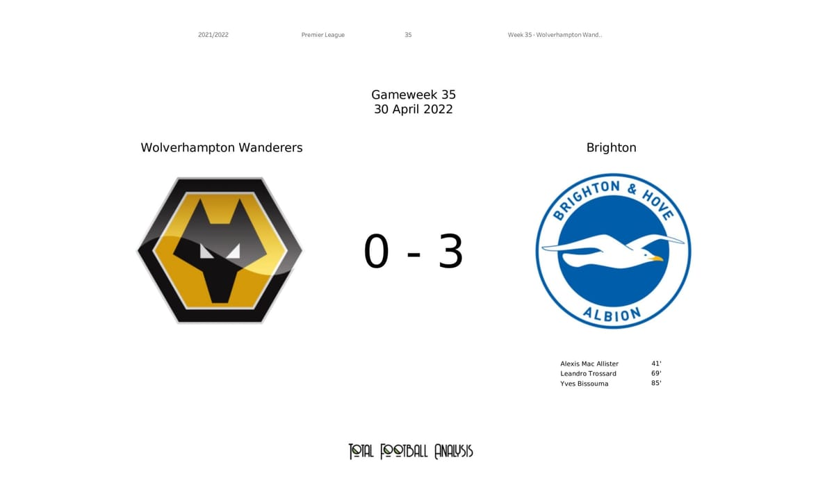 Premier League 2021/22: Wolverhampton Wanderers vs Brighton - data viz, stats and insights