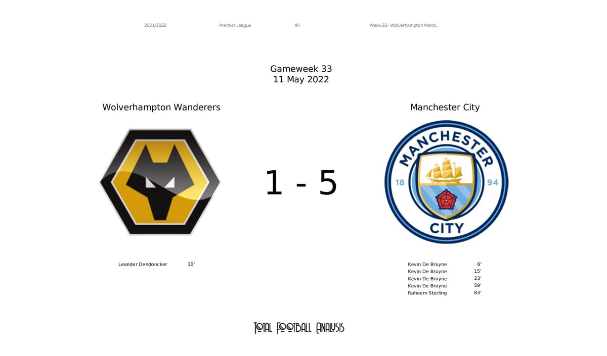 Premier League 2021/22: Wolverhampton Wanderers vs Manchester City - data viz, stats and insights