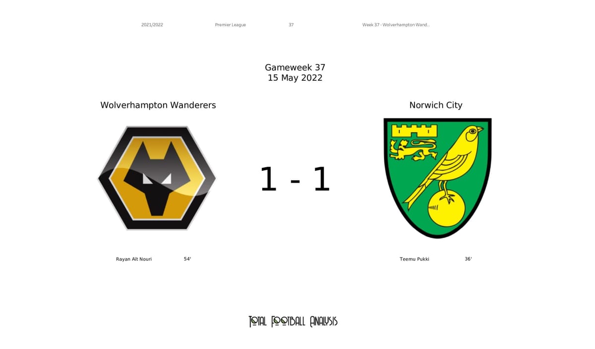 Premier League 2021/22: Wolves vs Norwich - data viz, stats and insights