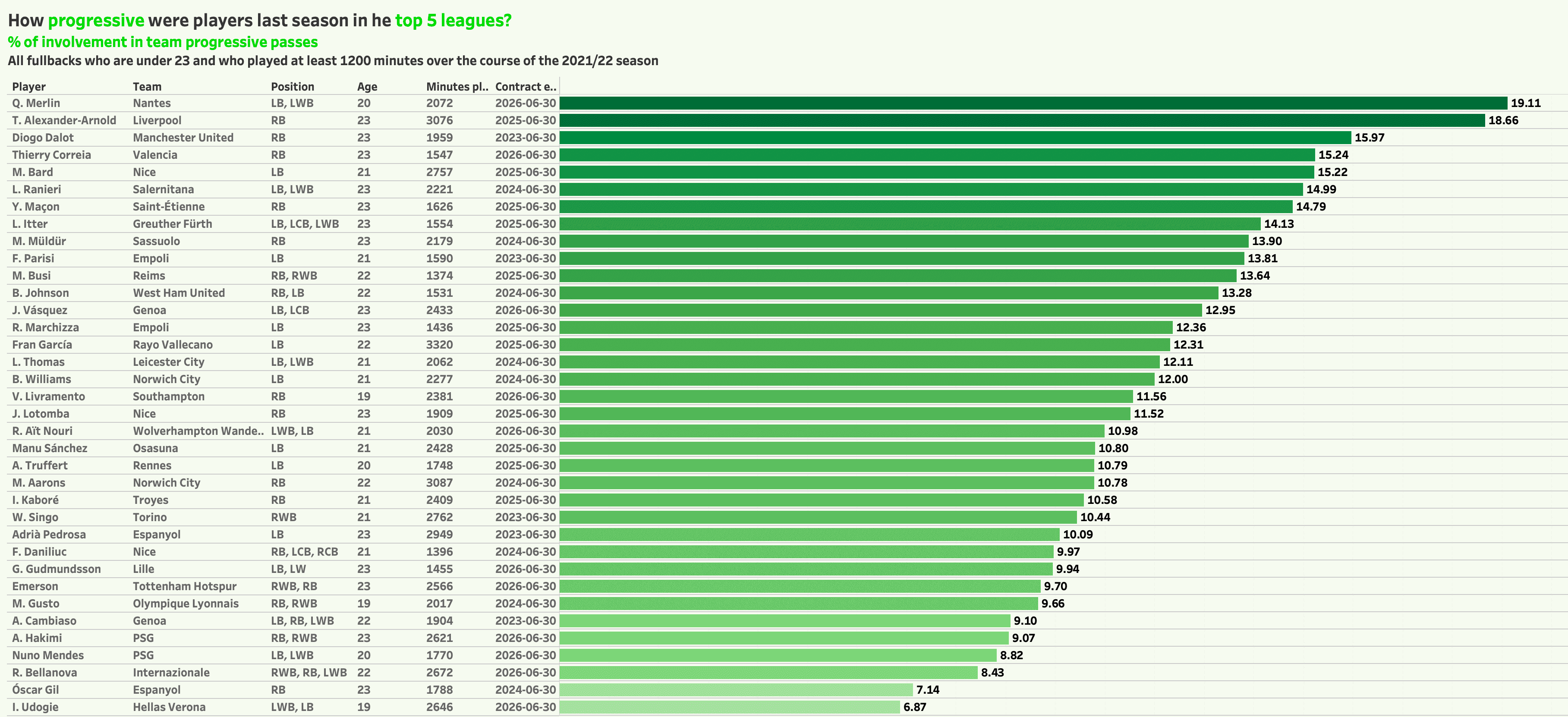 Finding undervalued ball progressors in the top five European leagues – data analysis Post feature image