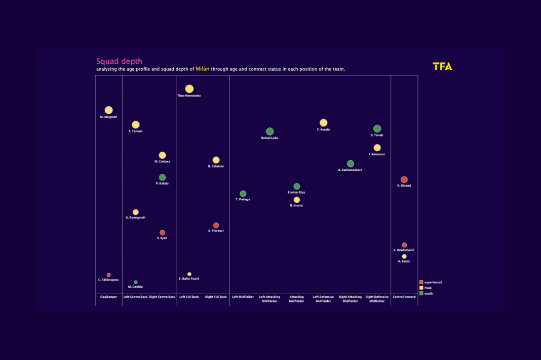 Data Analysis AC Milan Serie A