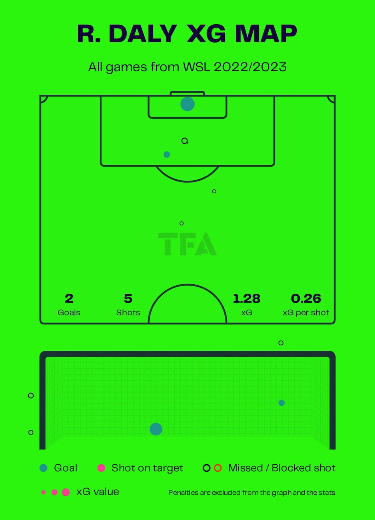 FAWSL 2022/23 : Chelsea vs Manchester City - tactical analysis tactics