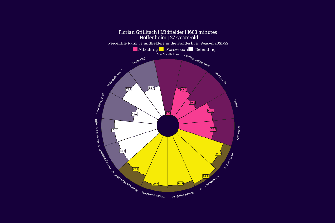 Taking a look at four interesting moves from late in the summer transfer window – data analysis Post feature image