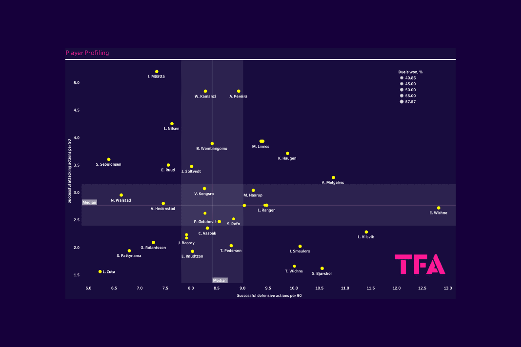 Finding the best full-backs from the Eliteserien - data analysis