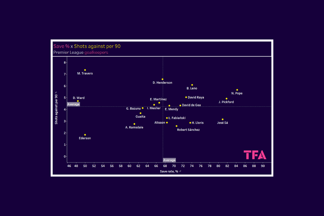 Finding the best goalkeepers in the Premier League - data analysis statistics