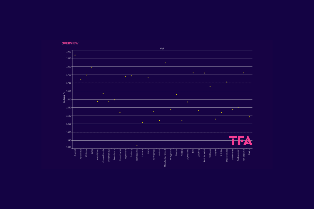 UEFA Europa League 2022/23: Ranking clubs and groups with the Elo system - data analysis