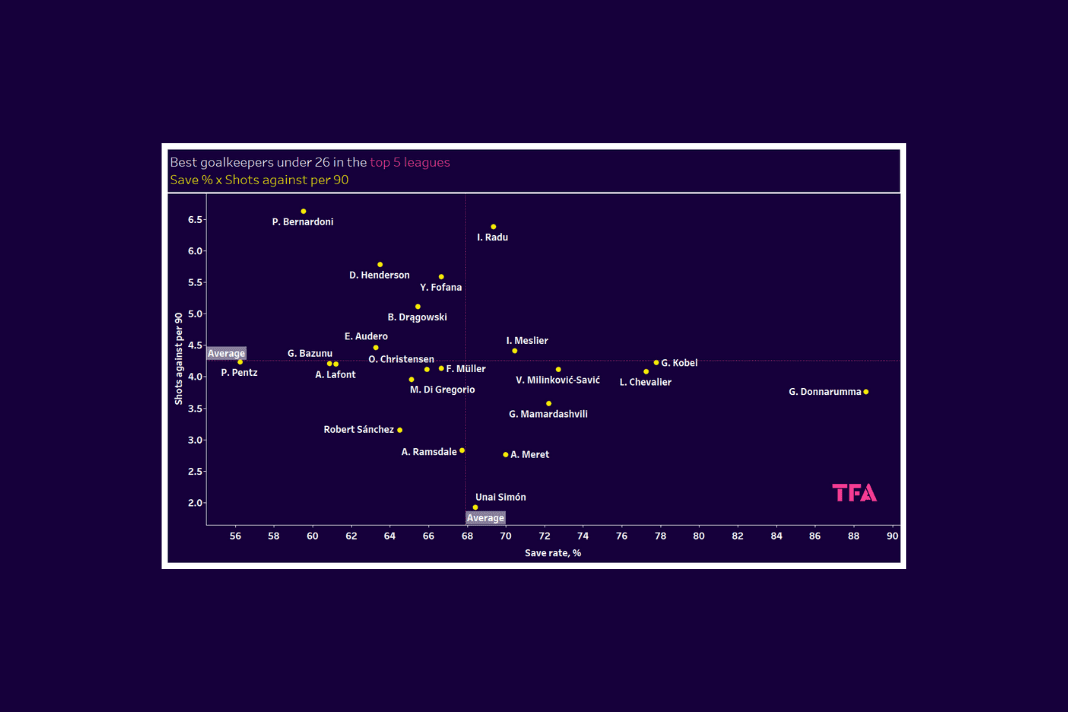 Best goalkeepers under 26 in the top five leagues - data analysis