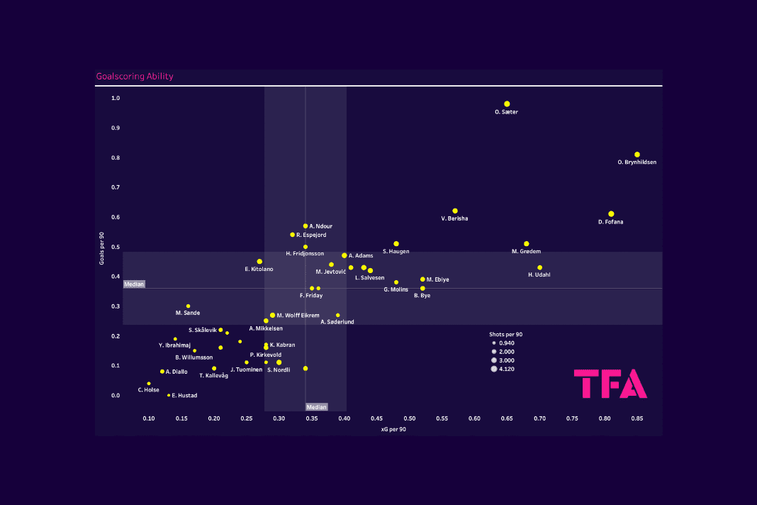 Finding the best centre-forwards from the Eliteserien - data analysis