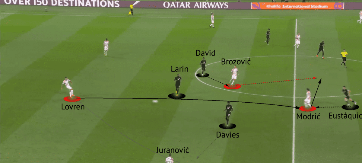 FIFA World Cup 2022: How Canada came unstuck against Croatia’s superior quality – tactical analysis Post feature image