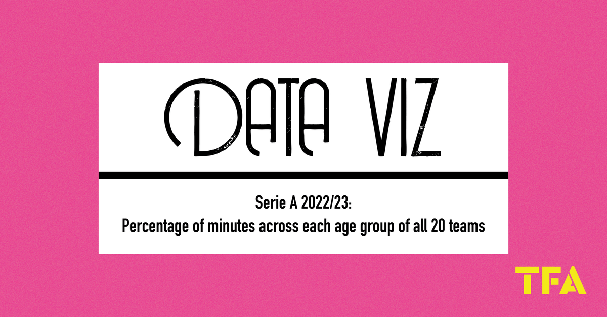 Serie A 2022/23: Percentage of minutes across each age group of all 20 teams Post feature image