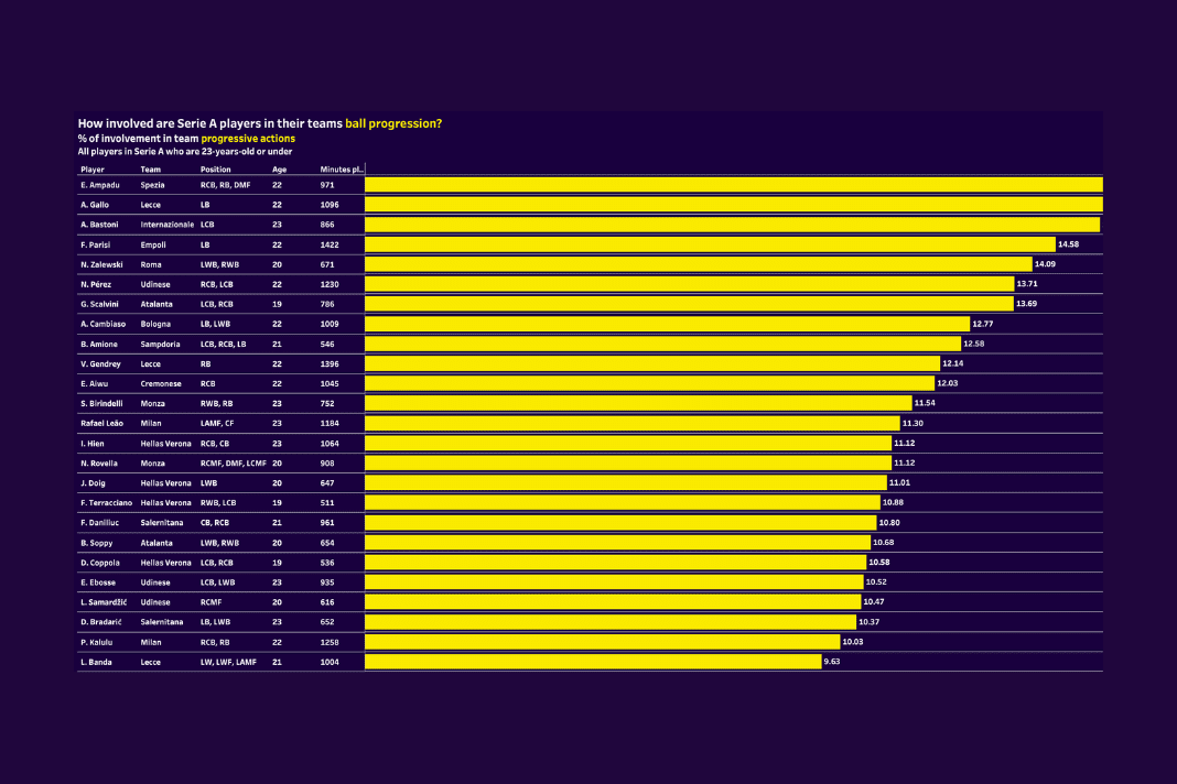 Using data to identify interesting young players in Serie A - data analysis