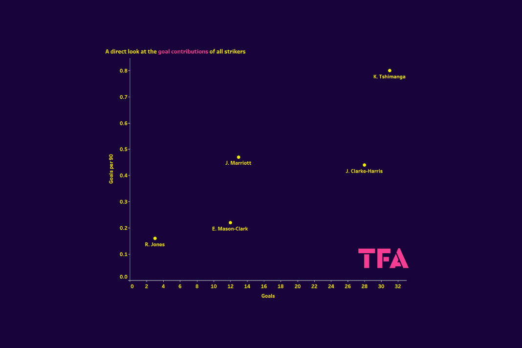 Kabongo Tshimanga: The numbers behind Peterborough's new goal machine - data analysis