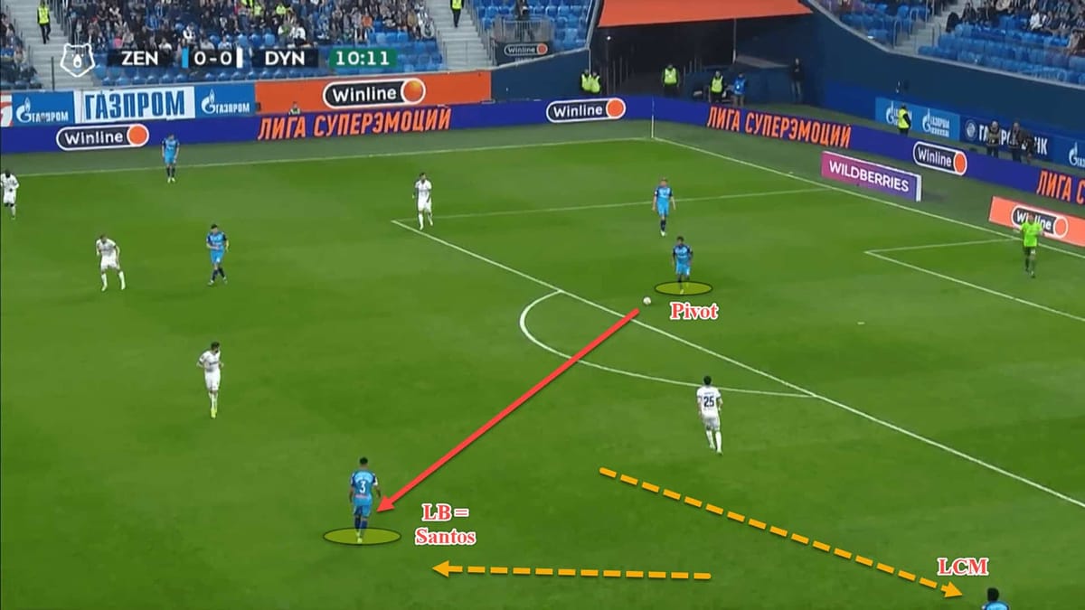 Zenit 2022/23: Their title-winning tactics – scout report tactical analysis tactics