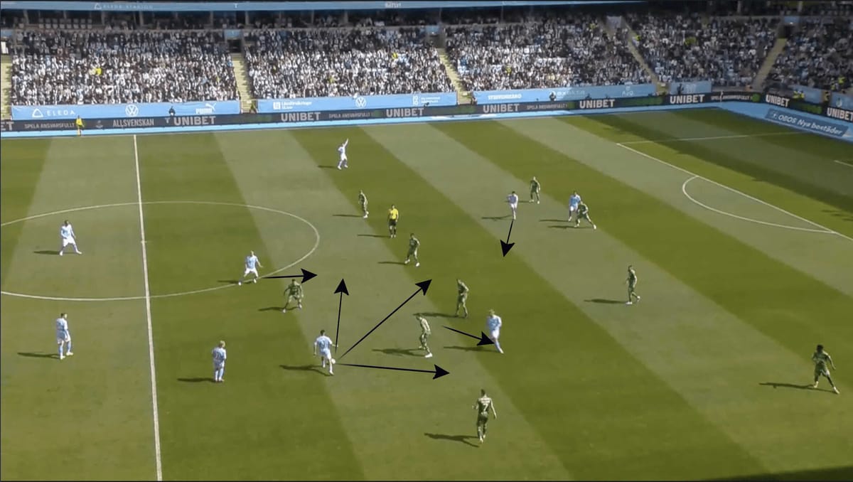 Malmö FF 2023: Principles in possession - scout report tactical analysis tactics