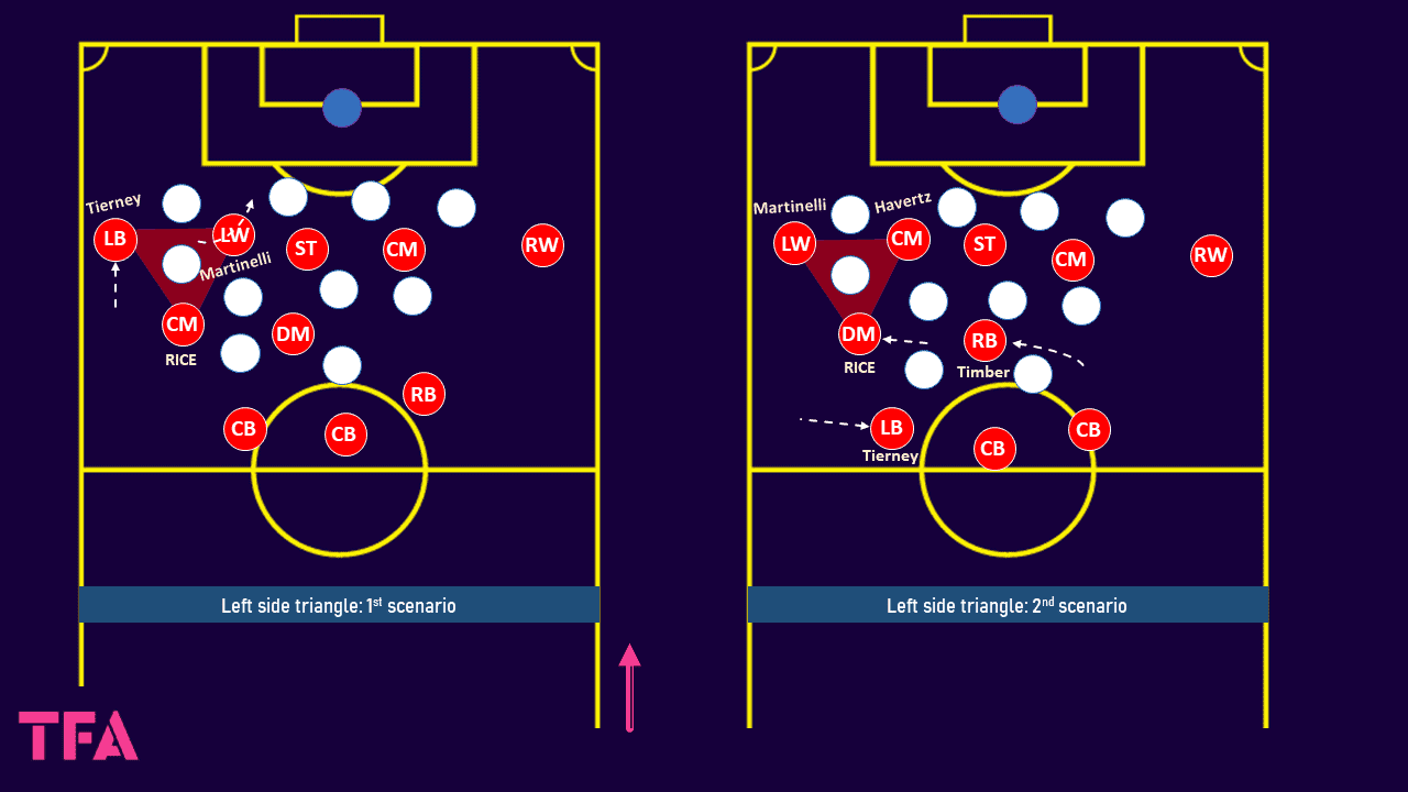 Mikel Arteta Tactics At Arsenal 2023/24: How Timber, Havertz And Rice Can Transform Arsenal’s System Post feature image