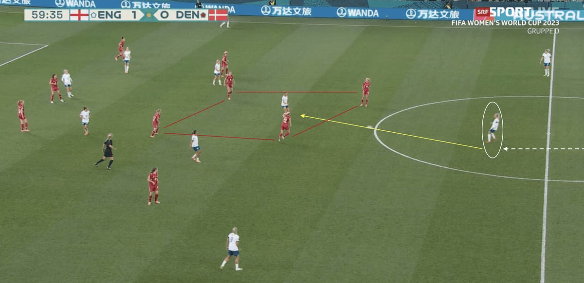 FIFA Women’s World Cup 2023: Wiegman’s tactical changes vs Denmark and how England will adapt without Keira Walsh – tactical analysis Post feature image