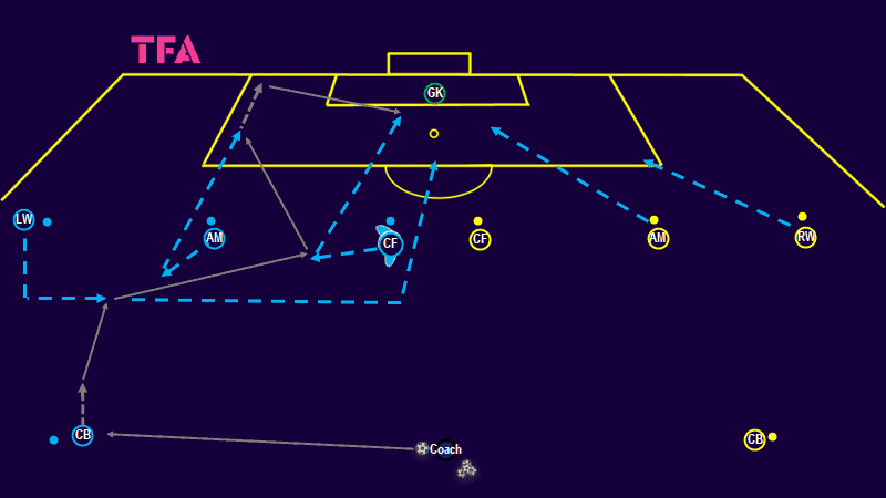 Tactical Theory: Attacking in a 3-4-3 - Tactical Analysis