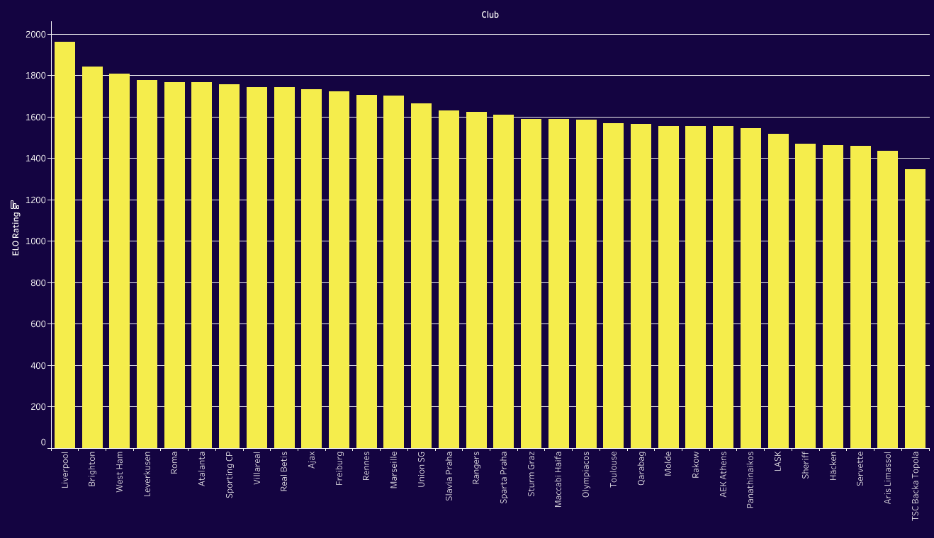 UEFA Europa League: Ranking Clubs and Groups 2023/24 with ELO system - data analysis statistics