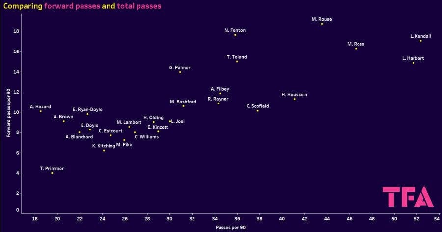 WSL Championship 2023/24: Identifying the best young midfielders - data analysis statistics