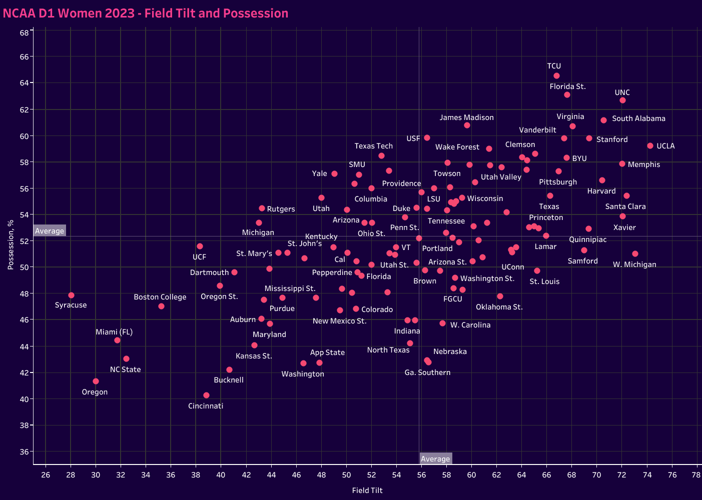 Evaluating Top 2023 NCAA D1 Women’s Soccer Sides – Data Analysis Post feature image