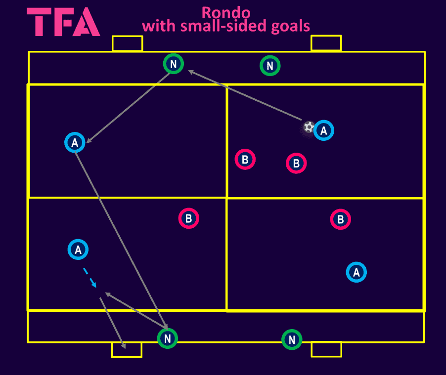 Tactical Theory: Implementing rondos – tactical analysis