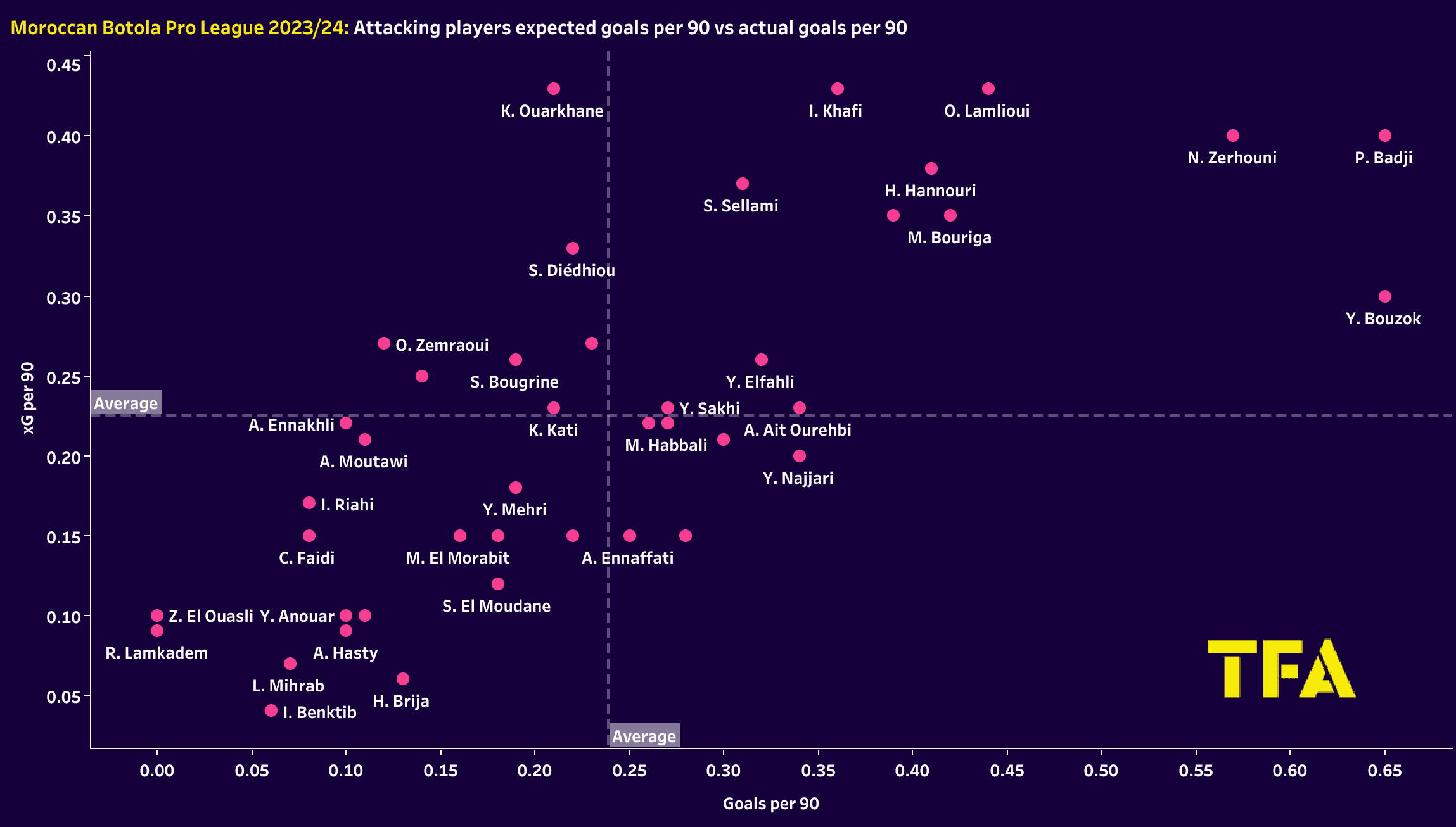 Botola Pro League 2023/24: Morocco’s top attacking prowess explored through numbers – data analysis Post feature image