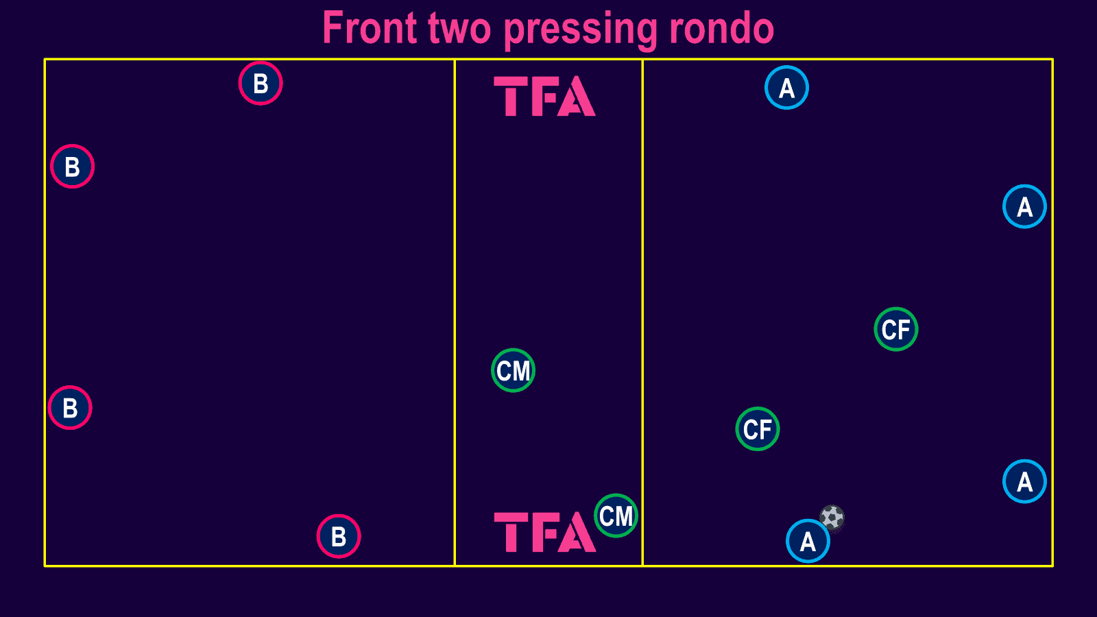 Tactical Theory: Implementing rondos in training sessions part two – tactical analysis Post feature image