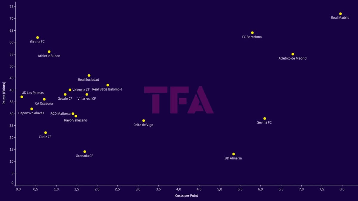 Athletic Bilbao 2023/24 - recruitment analysis data statistics