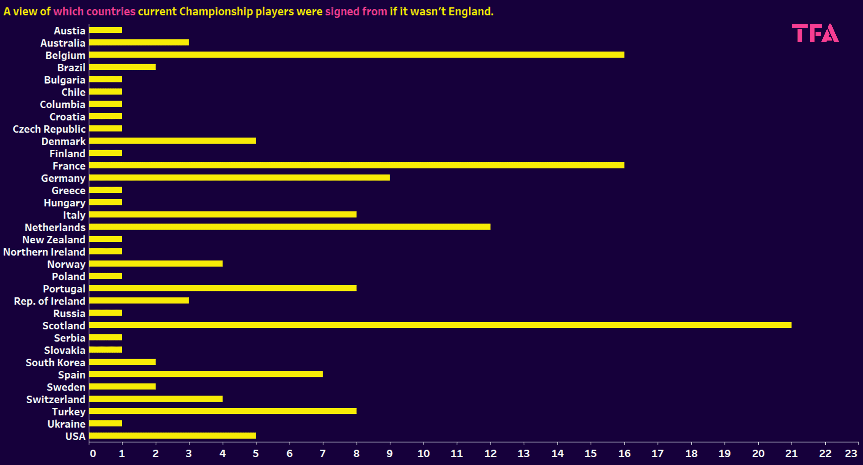 EFL 2023/24: which countries are teams recruiting from – data analysis statistics