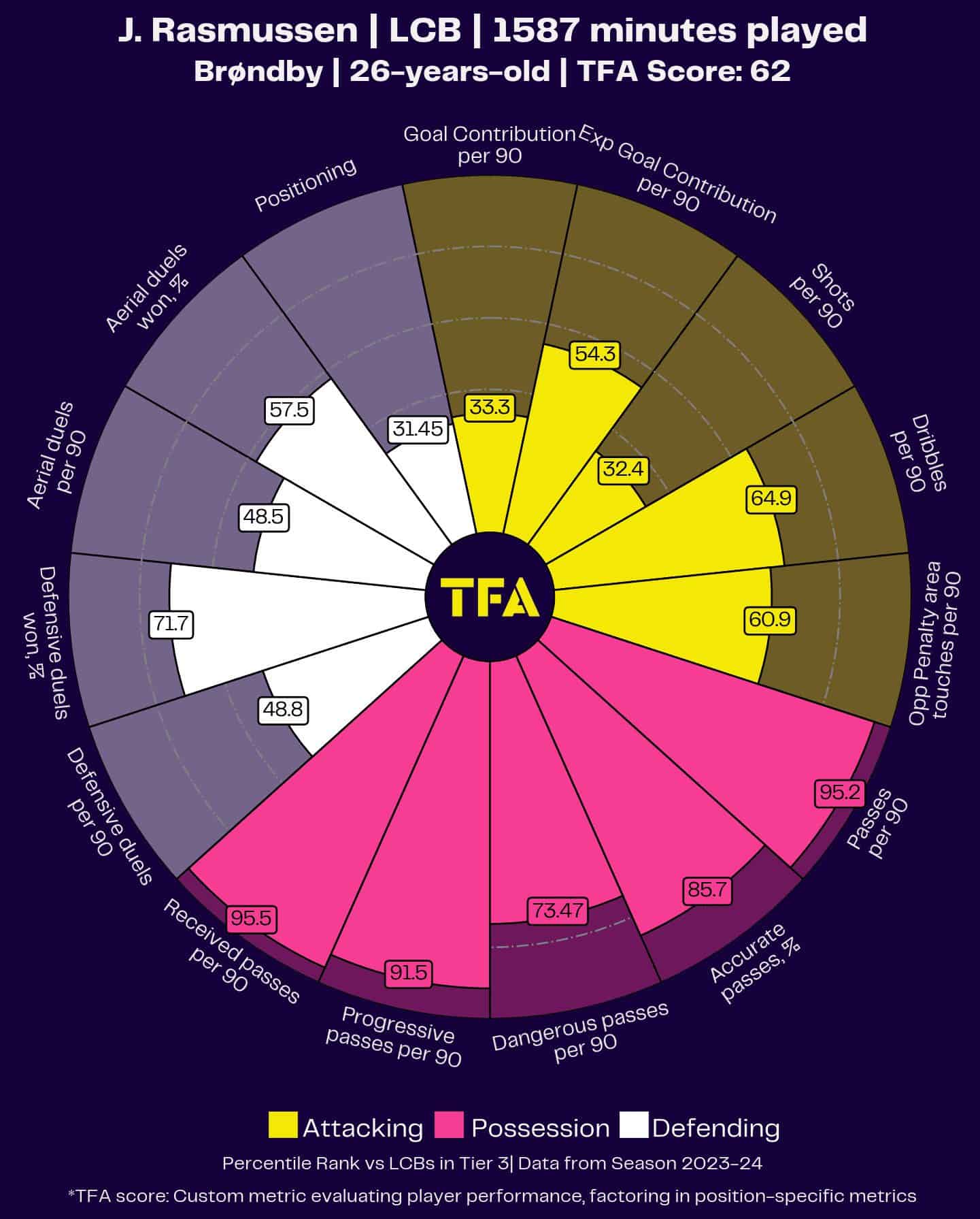 Bröndby’s Lesson in Player Recruitment: The power of patience in crafting a winning team – data analysis Post feature image