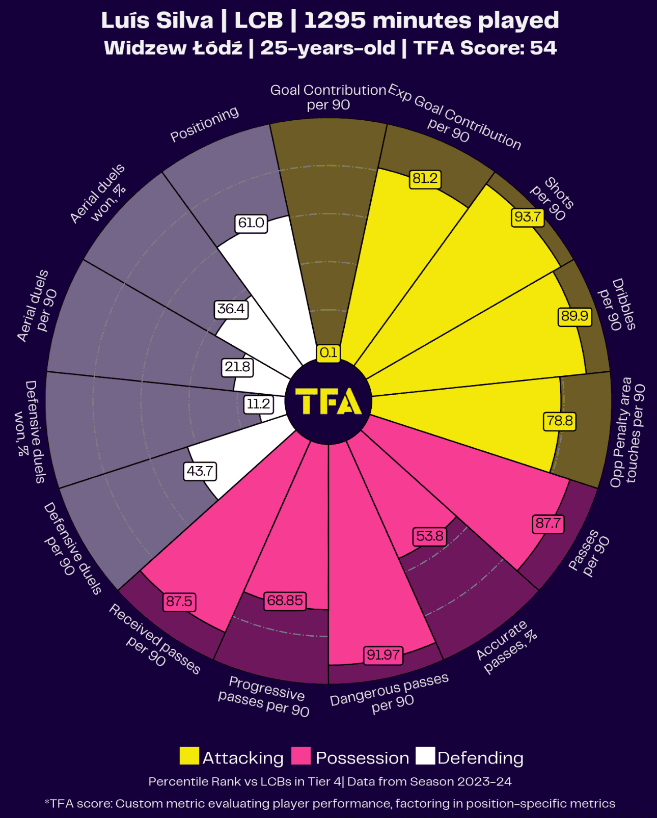 Ekstraklasa Insights: A data-driven deep dive into four stars of Polish football – data analysis Post feature image