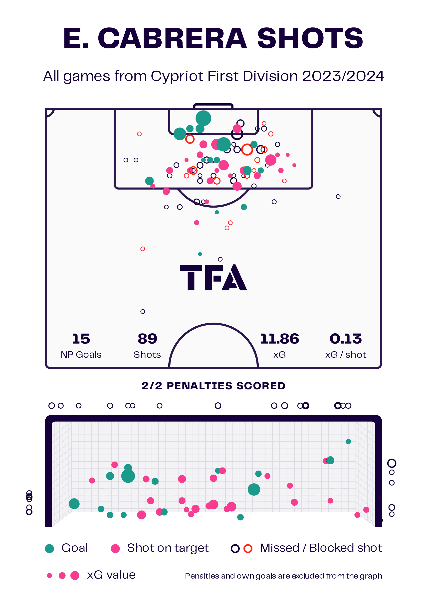 Enzo Cabrera 2023/24: Newell’s Old Boys’ attacking dynamo lighting up Ethnikos Achnas’ scoreboard – scout report Post feature image