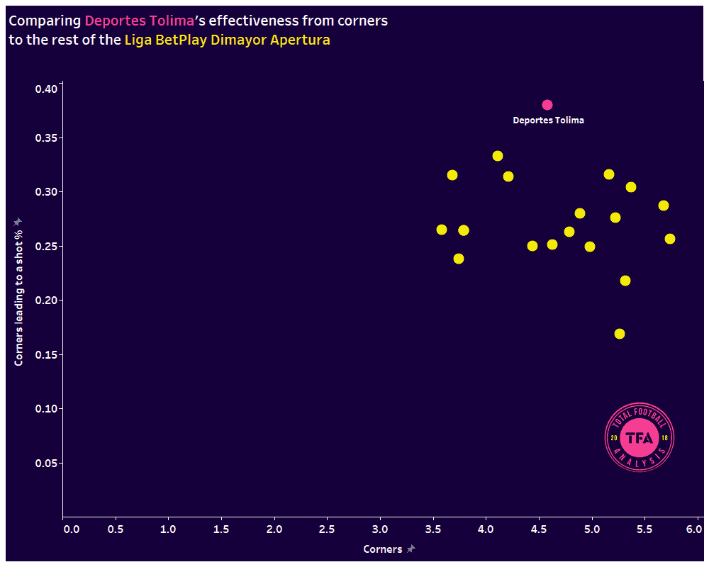 Crosses and Corners as Keys to Success: David González’s Deportes Tolima 2023/24 – tactical analysis Post feature image