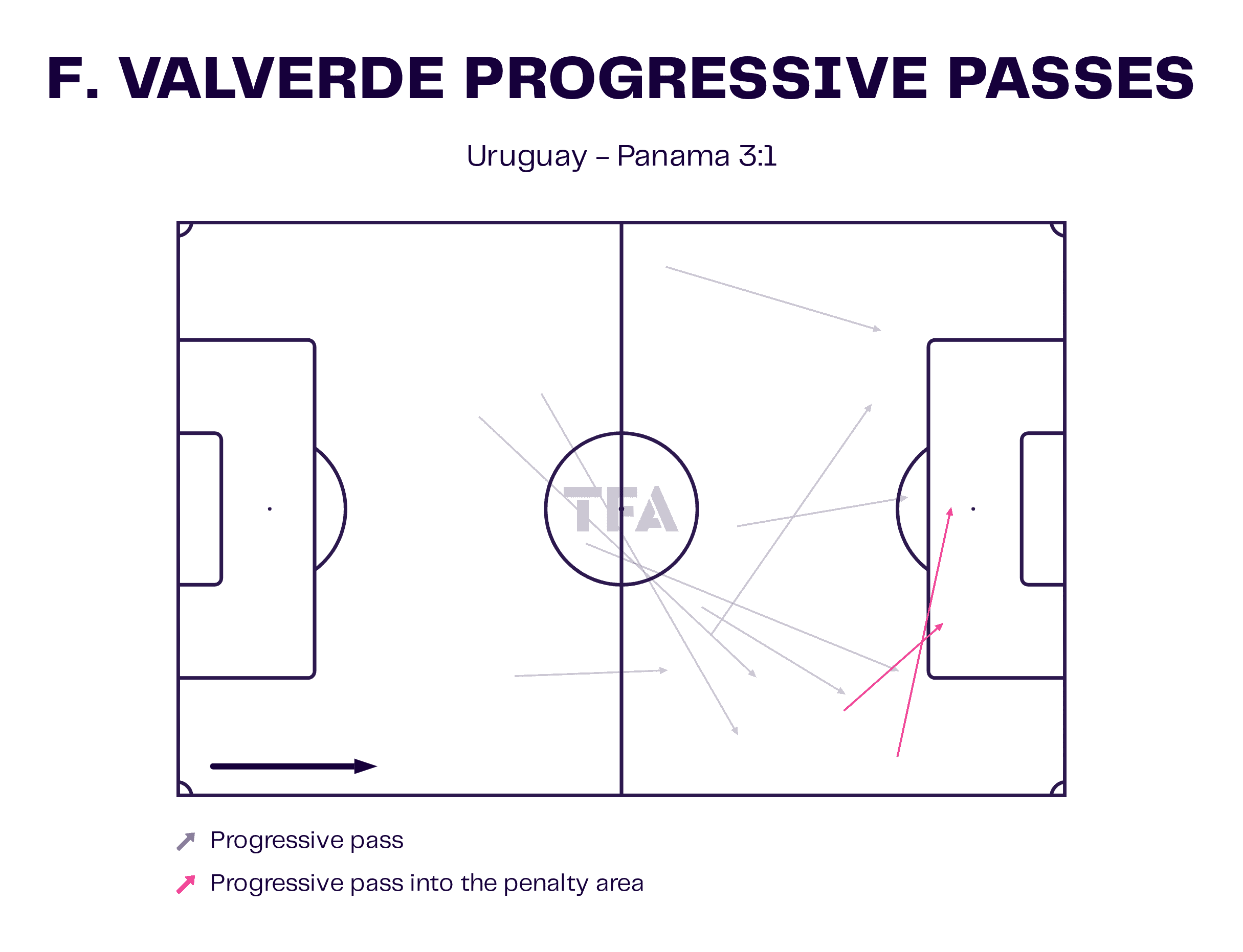 F. Valverde Progressive Passes