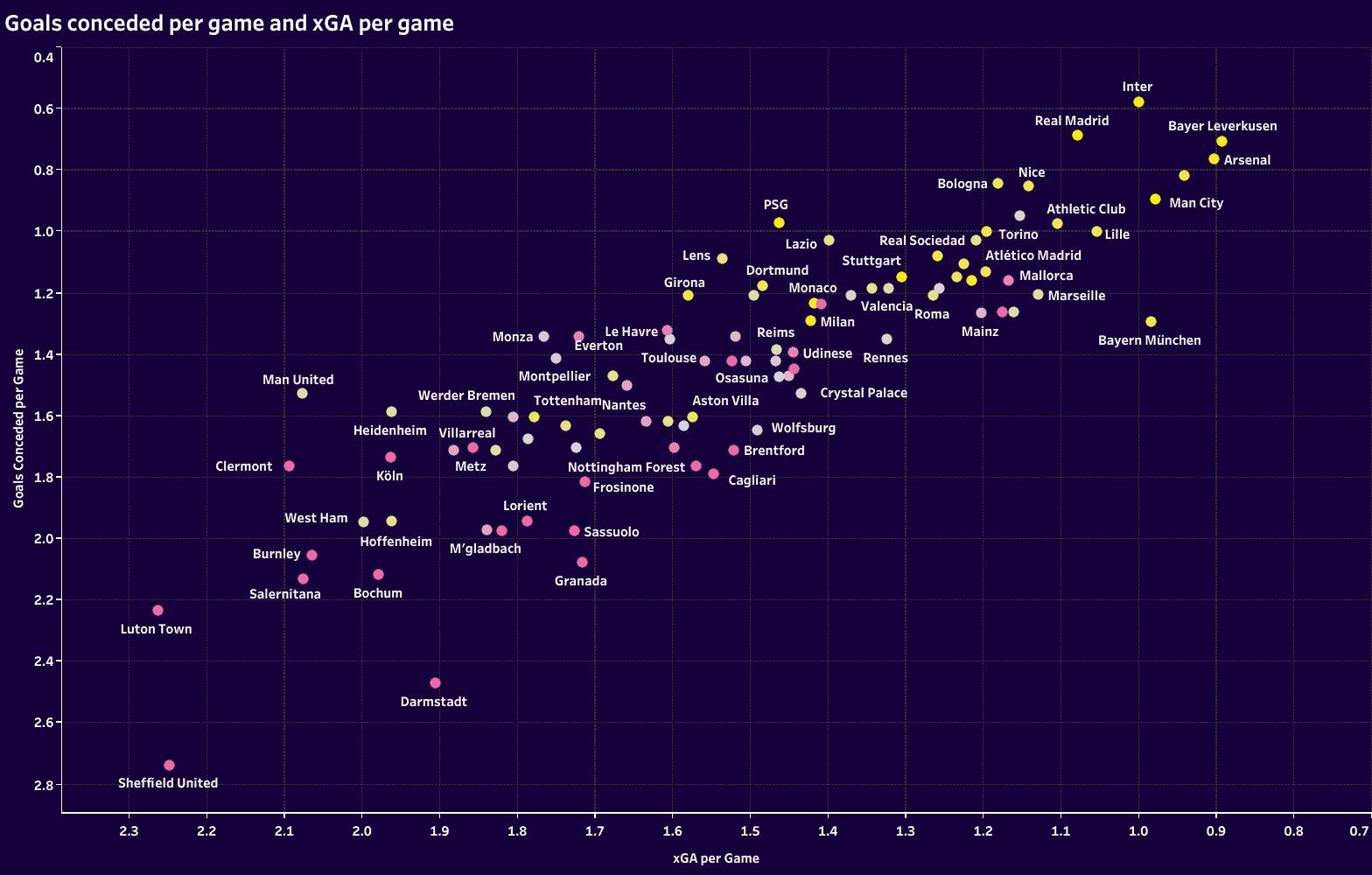 Under the Microscope: Identifying the defensive underperformers in UEFA’s top leagues – data analysis Post feature image